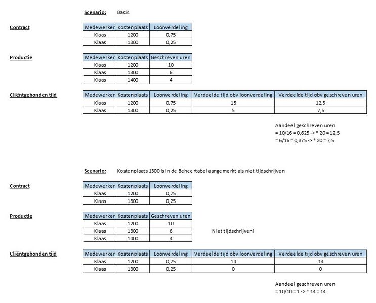 Bestand:Verdeling uren cliëntgebonden tijd 2.jpg