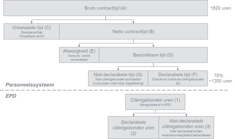 Bestand:ValueCare definitie van Productiviteit.png