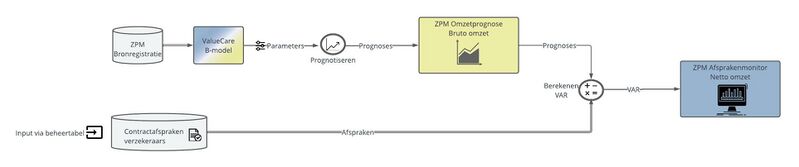 Bestand:Totstandkoming ZPM Afsprakenmonitor.jpg